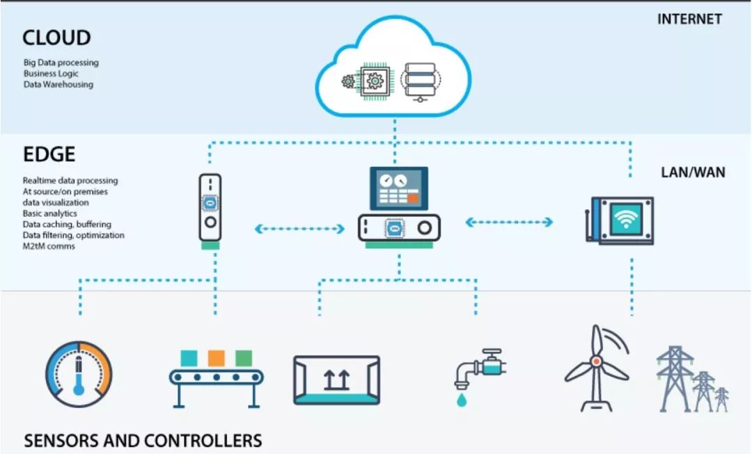 Edge Computing and Cloud Computing: Key to IoT