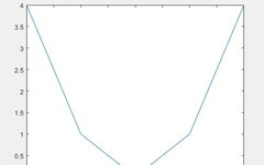 Matlab Introduction Tutorial | 008 2D Plotting: Understanding Plot Usage