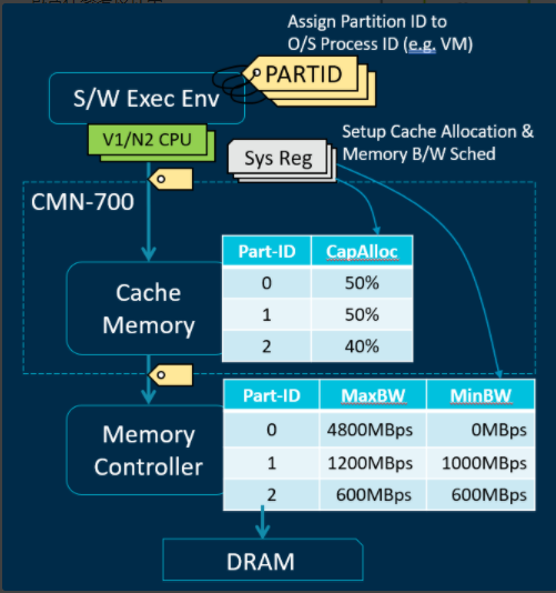 Arm Neoverse N2 Platform: Industry-Leading Performance and Efficiency from Cloud to Edge