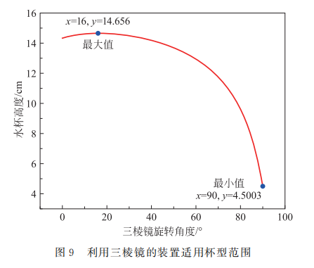 Automatic Water Level Control Based on Light Reflection and Refraction Principles