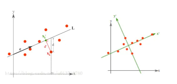 Implementing PCA/TSNE/SVD Dimensionality Reduction Algorithms in Python