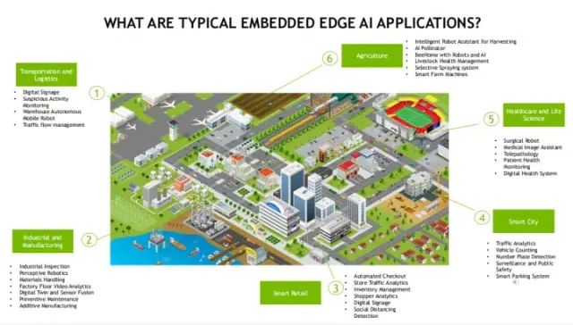 Enhancing Edge AI and Robotics with NVIDIA Jetson Orin