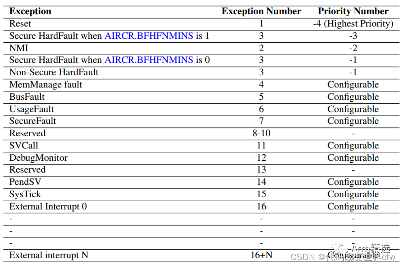 ARMv8-M Learning Notes - Introduction