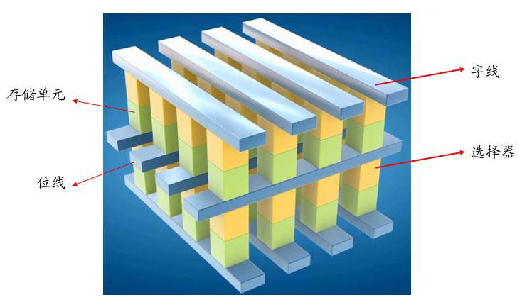 The Battle of Memory: New Memory Technologies