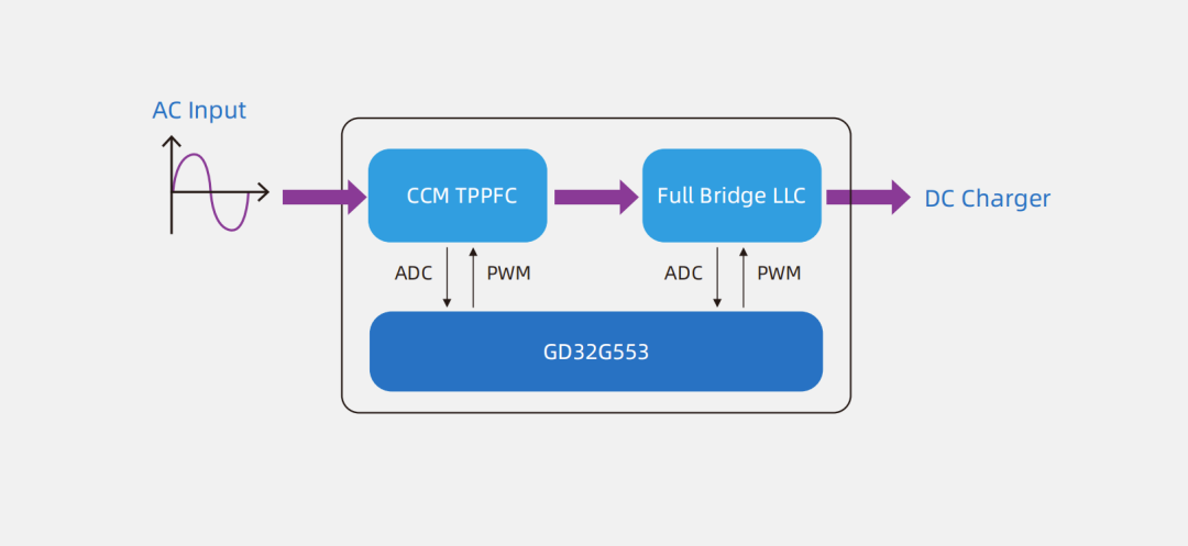 How the High-Performance GD32G5 Series MCUs Lead the Transformation in Digital Energy, Motor Control, and Optical Communication