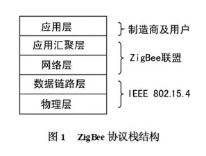 Smart Home: Controller Design Using ZigBee Technology