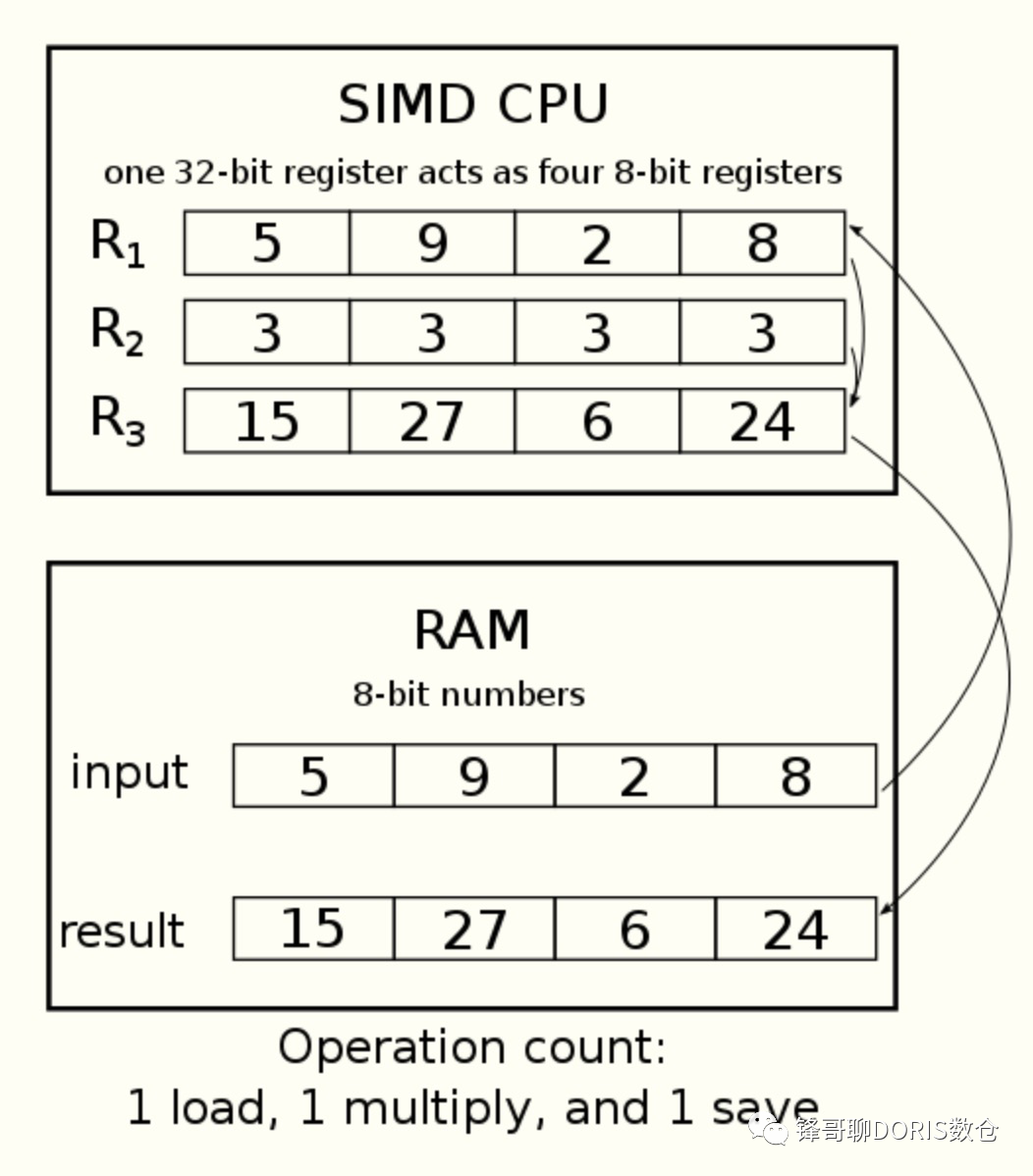 Doris Development Notes: Optimizing Hot Code in Storage Layer with SIMD Instructions