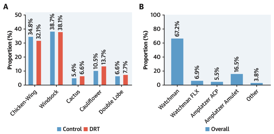 Predictive Factors of DRT After LAAO: International Multicenter Data
