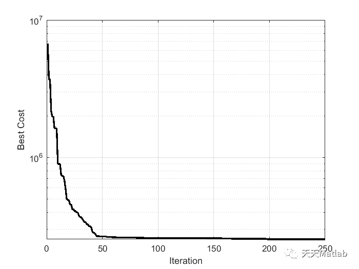 Inventory Optimization Control Based on Teaching-Learning Algorithm with MATLAB Code