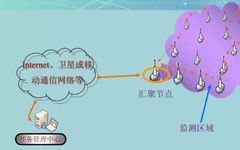 Wireless Sensor Networks: Perceiving the World