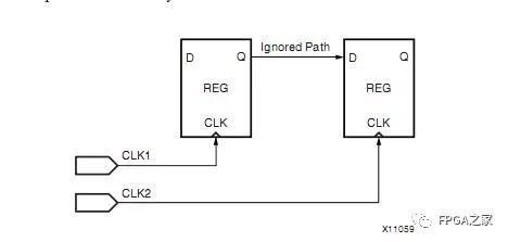 Xilinx FPGA Programming Techniques: Common Timing Constraints Explained