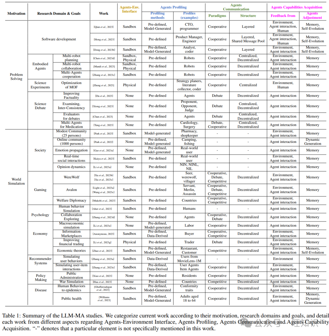 A Comprehensive Overview of Progress and Challenges in LLM Multi-Agents