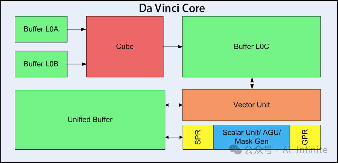Ascend AI Processor NPU - Da Vinci Architecture