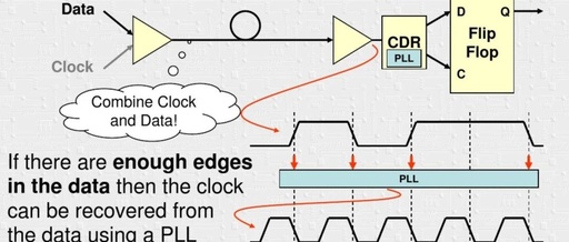 In-Depth Study of Xilinx High-Speed Transceivers Serdes