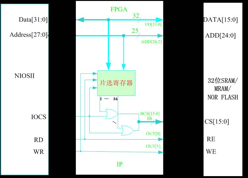 Hardware Design and Implementation of a Multifunctional Memory Chip Testing System