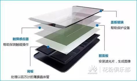 Decoding: How Many Layers Are There in a Smartphone Screen?