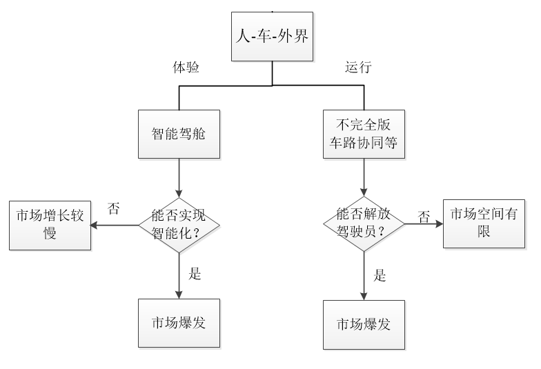 Solving the Logical Dilemma of Connected Vehicle Commercialization