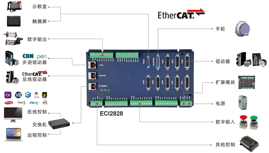 Building Intelligent Equipment with EtherCAT Motion Control Card and LabVIEW (Part 5)