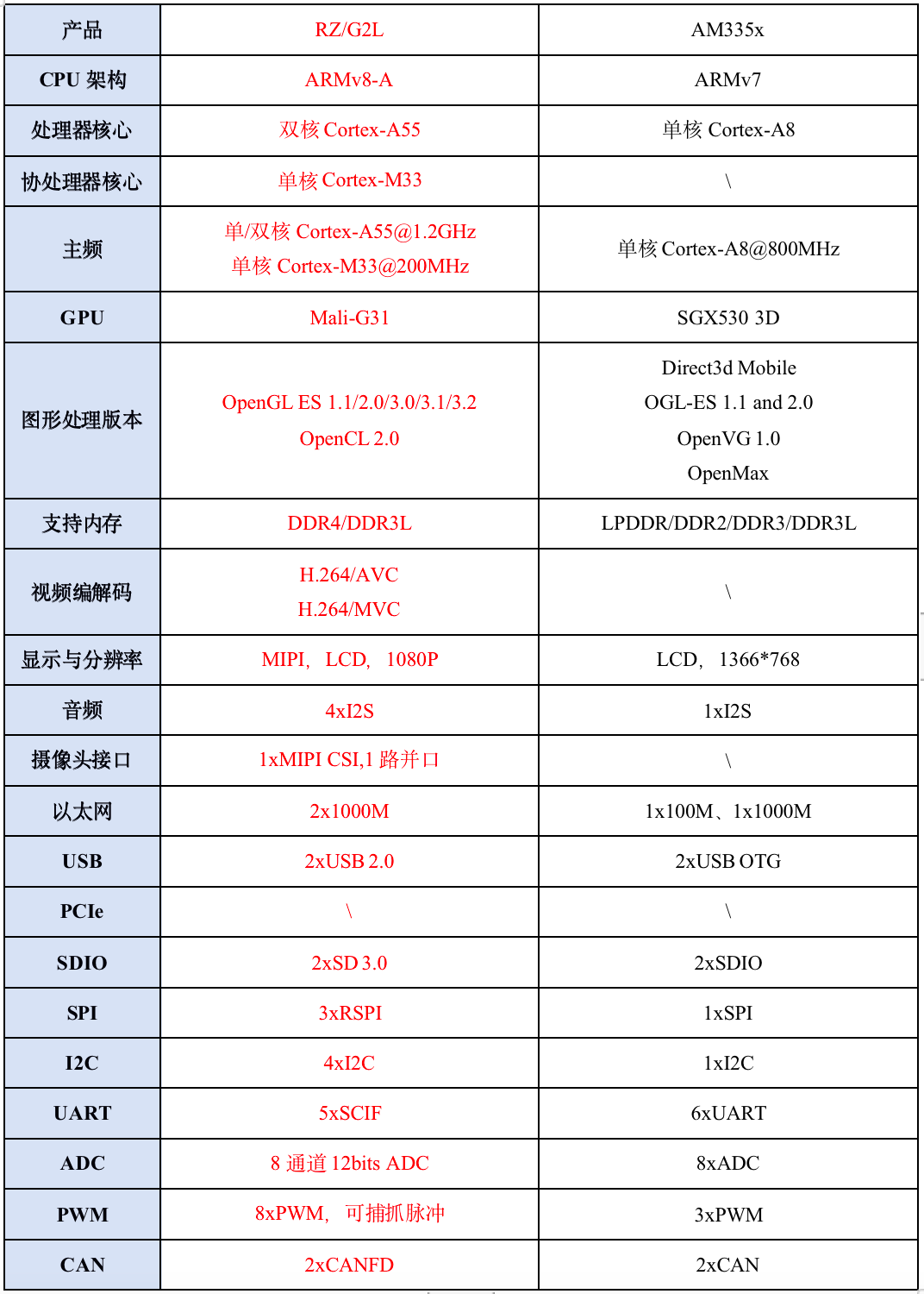 Cost-Effective Dual-Core Cortex-A55 RZ/G2L vs Cortex-A8