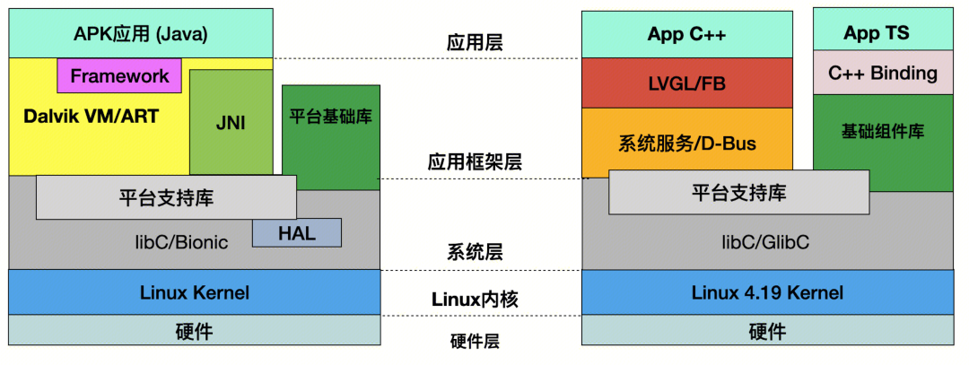 Understanding the Differences Between Android and Embedded Linux Development
