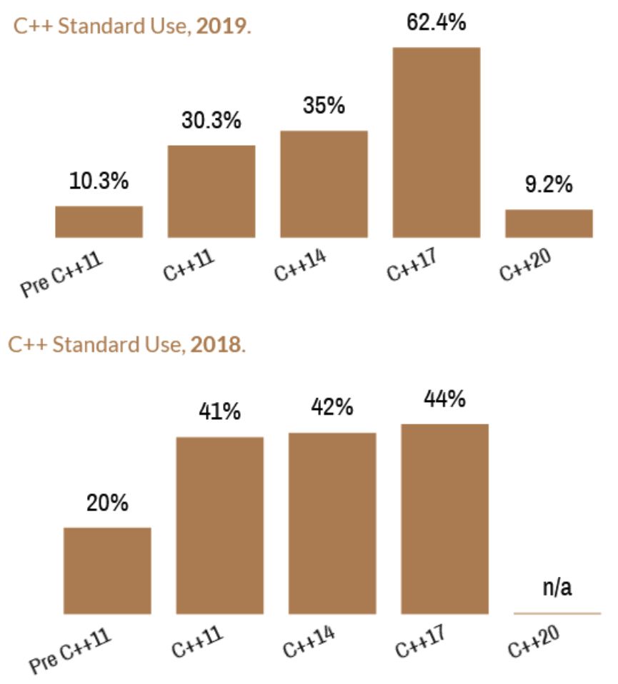 C++ Developments in 2019
