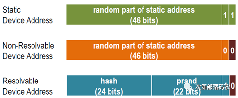 Detailed Explanation of BLE Air Packet Format and Link Layer Protocol