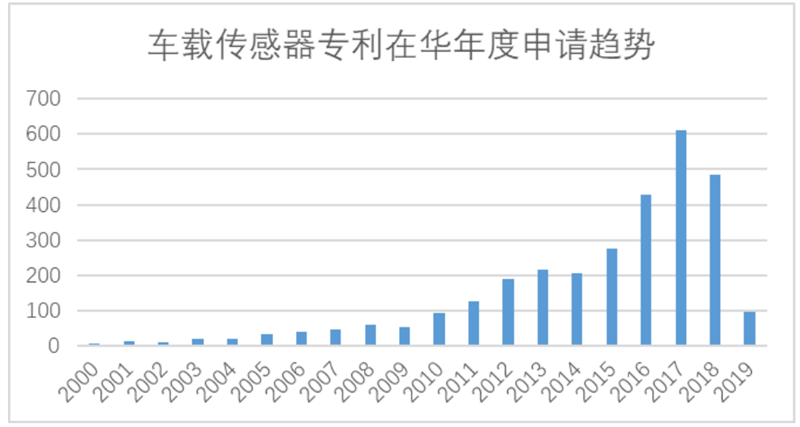 White Paper: China’s Automotive IoT Patent Surge