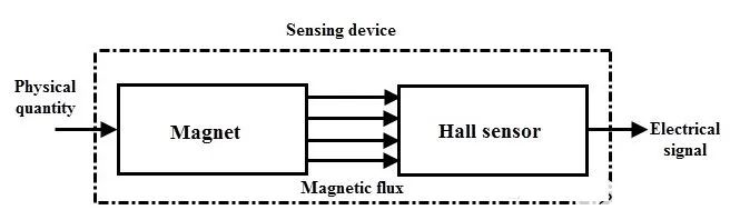 Introduction to Hall Effect Sensors