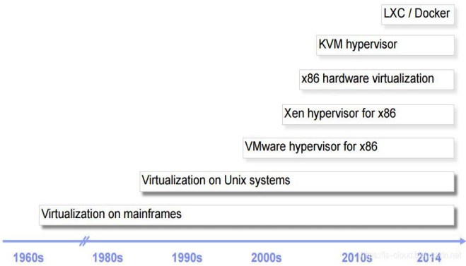 Overview of Virtualization Technology