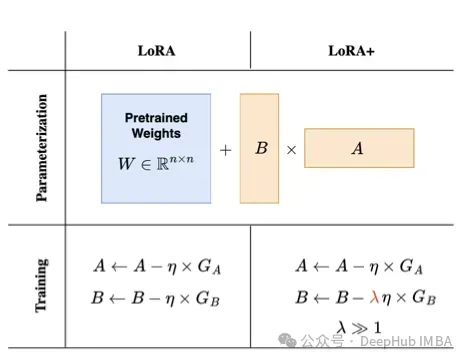 Overview of LoRA and Its Variants: LoRA, DoRA, AdaLoRA, Delta-LoRA