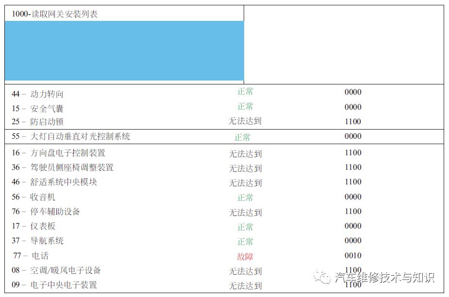 Types of Automotive Buses, Fault Characteristics & Case Analysis