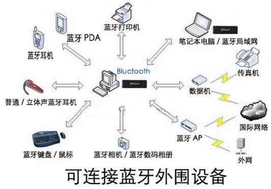 The Power of Bluetooth Compared to WiFi