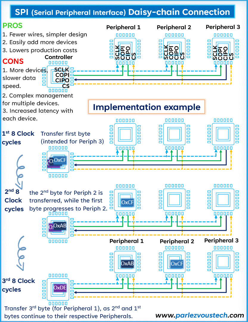Introduction to SPI (Serial Peripheral Interface) Protocol