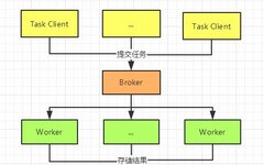 Understanding Python Distributed Task Queue Celery