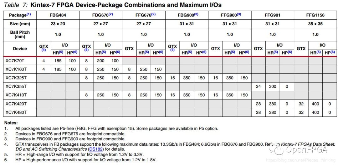 Overview of Xilinx 7 Series FPGAs