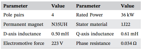 Design and Research of Permanent Magnet Synchronous Motor Controller for Electric Vehicles
