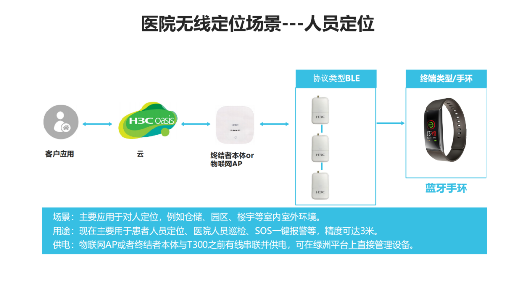 Medical Wireless IoT Solutions
