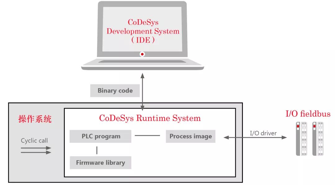 Introduction to Industrial Robot Control System Architecture