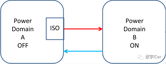 Low Power Design: Isolation Cell