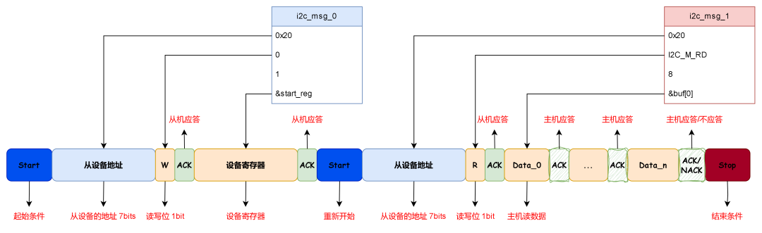 Summary of I2C Learning on RK Platform