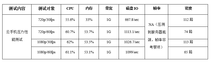 Performance Testing Methods for Server Application Scenarios: Arm Native Cloud Phone