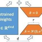 Overview of LoRA and Its Variants: LoRA, DoRA, AdaLoRA, Delta-LoRA