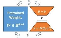 Overview of LoRA and Its Variants: LoRA, DoRA, AdaLoRA, Delta-LoRA