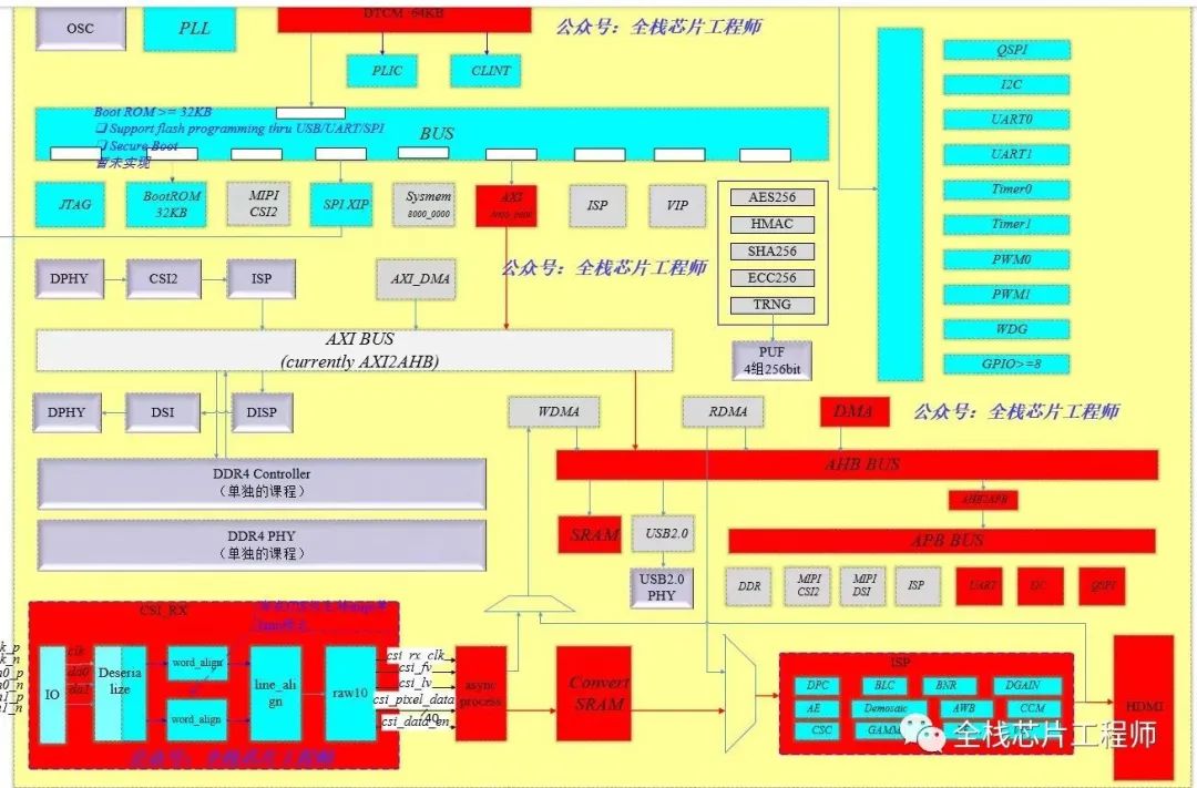 Cortex-A72 Digital Backend 12nm Practical Course