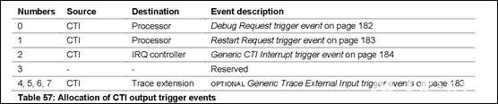 Coresight (Part 4) Channel Interface