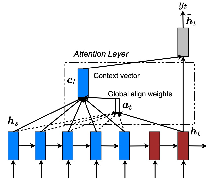 Mastering RNNsearch, Multi-task, and Attention Models in Machine Translation