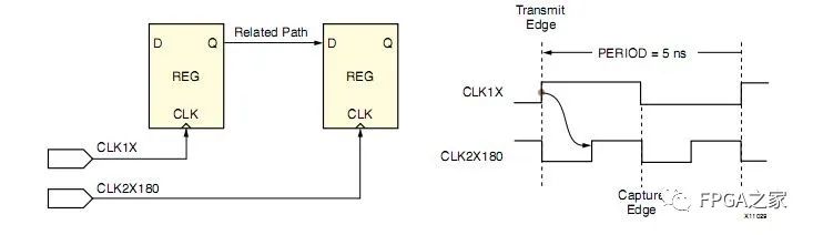 Xilinx FPGA Programming Techniques: Common Timing Constraints Explained