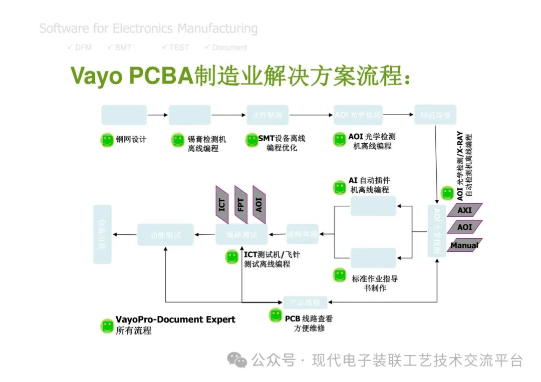 PCBA Manufacturing Design Analysis and Review