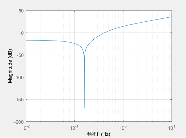 Frequency Response Analysis Based On Transfer Functions Or State Equations In MATLAB