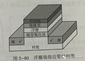 Flash Memory Technology Overview